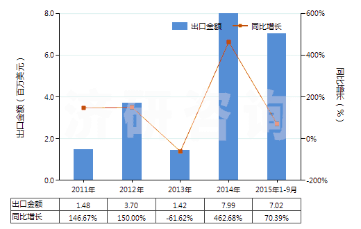 2011-2015年9月中國氯乙烯聚合物的廢碎料及下腳料(HS39153000)出口總額及增速統(tǒng)計